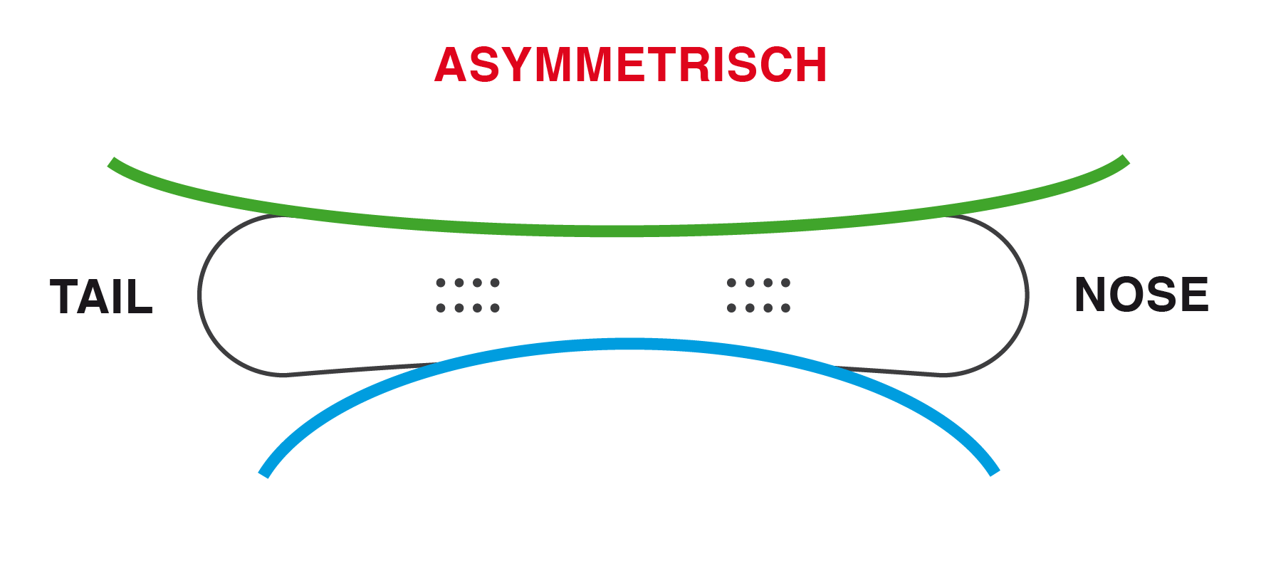 Asymmetrischer Sidecut Snowboard